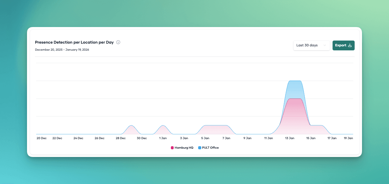 Presence by Location chart